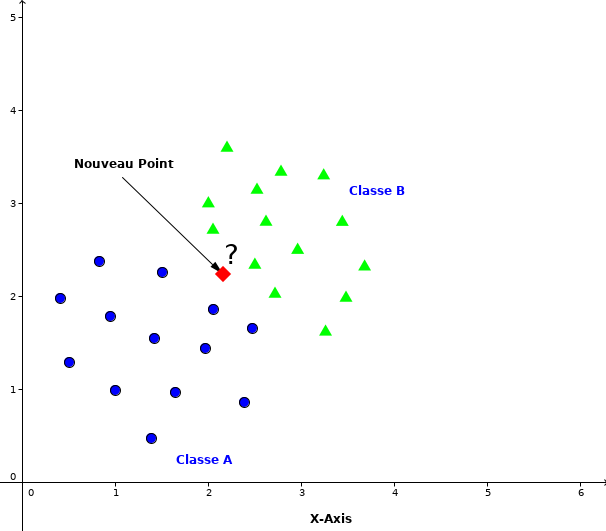 Classification d’un nouveau point entre deux classes