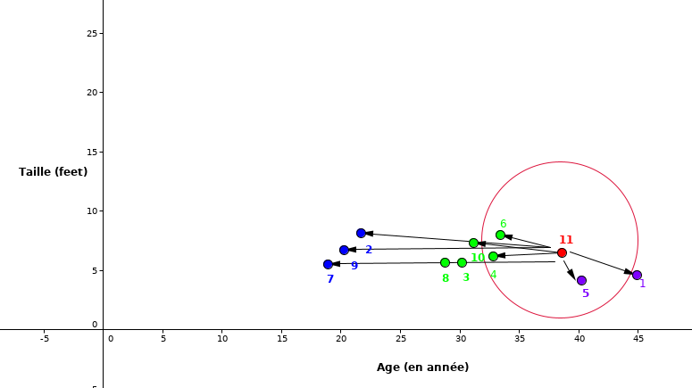Sélection de 5 plus proches voisins