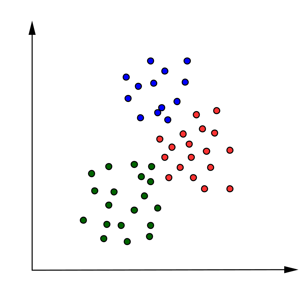 Représentation des données partitionnées en trois catégories