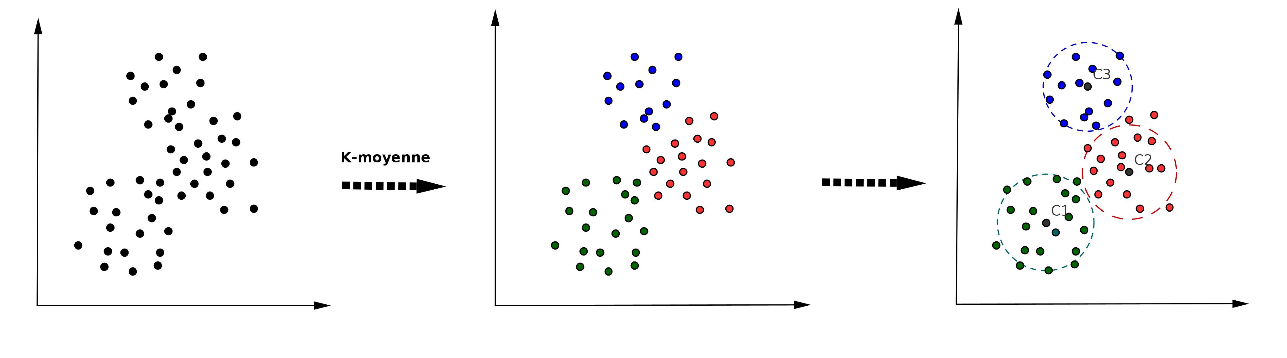 Application des K-moyennes