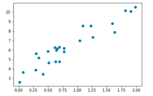 Représentation graphique d’un exemple de données d’entraînement