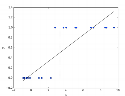 Régression linéaire dans le cas d’une classification binaire