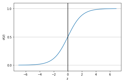 La fonction Sigmoïde