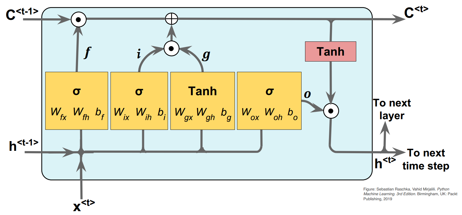 Architecture de LSTM.