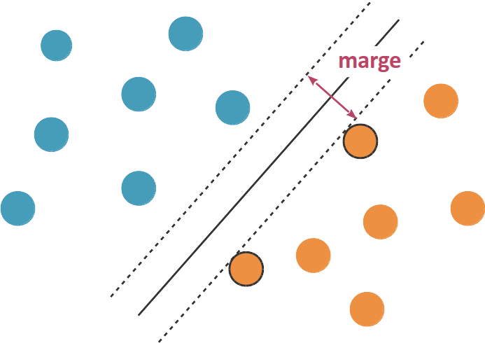 représentation de la marge de SVM