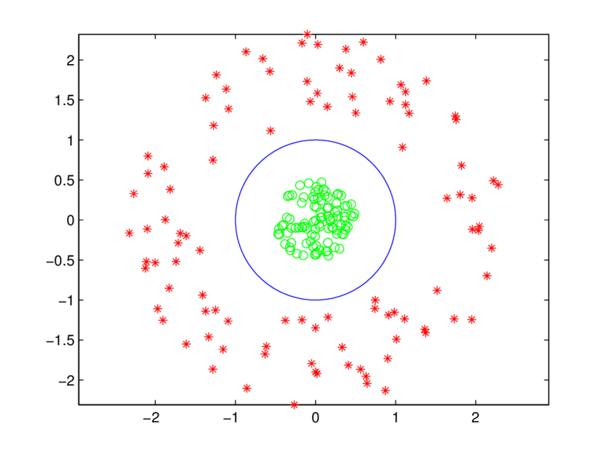 Données non-linéairement séparables