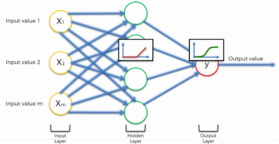 Application de la fonction d’activation dans un neurone.